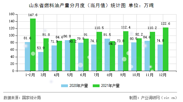 山東省燃料油產(chǎn)量分月度（當月值）統(tǒng)計圖