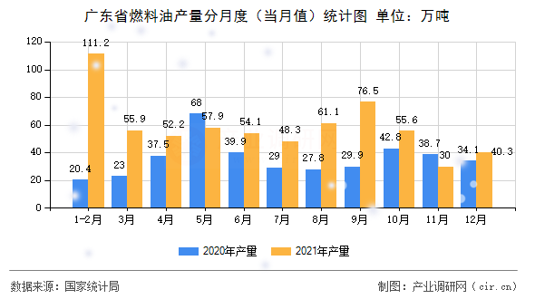 廣東省燃料油產(chǎn)量分月度（當(dāng)月值）統(tǒng)計(jì)圖