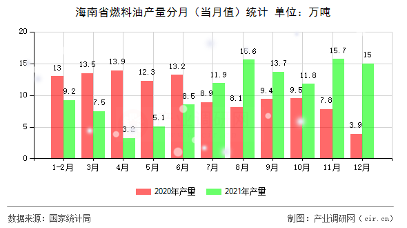 海南省燃料油產(chǎn)量分月（當月值）統(tǒng)計
