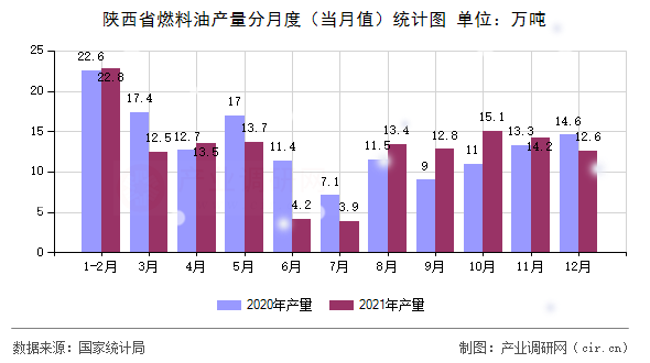 陜西省燃料油產(chǎn)量分月度（當(dāng)月值）統(tǒng)計(jì)圖