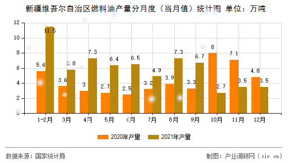 新疆維吾爾自治區(qū)燃料油產(chǎn)量分月度（當(dāng)月值）統(tǒng)計(jì)圖