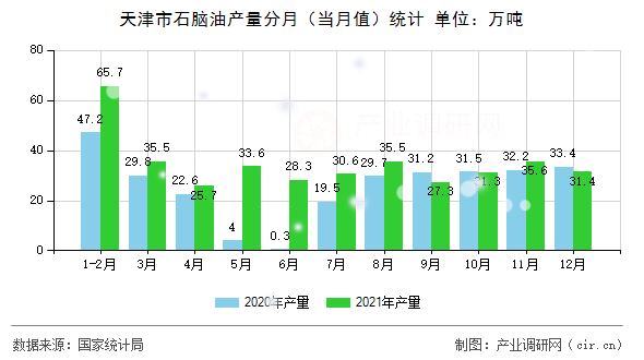天津市石腦油產(chǎn)量分月(當(dāng)月值)統(tǒng)計(jì) 天津市石腦油產(chǎn)量分月(當(dāng)月值)統(tǒng)計(jì)