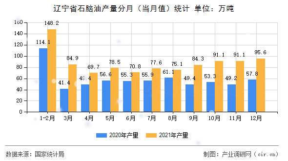 遼寧省石腦油產(chǎn)量分月（當月值）統(tǒng)計
