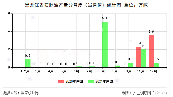黑龍江省石腦油產(chǎn)量分月度(當月值)統(tǒng)計圖 黑龍江省石腦油產(chǎn)量分月度(當月值)統(tǒng)計圖