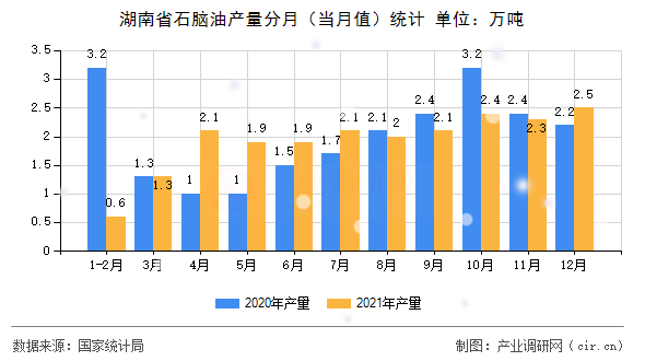 湖南省石腦油產(chǎn)量分月(當(dāng)月值)統(tǒng)計(jì) 湖南省石腦油產(chǎn)量分月(當(dāng)月值)統(tǒng)計(jì)