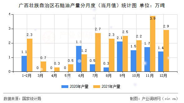 廣西壯族自治區(qū)石腦油產(chǎn)量分月度（當(dāng)月值）統(tǒng)計(jì)圖