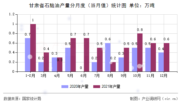 甘肅省石腦油產(chǎn)量分月度（當(dāng)月值）統(tǒng)計圖