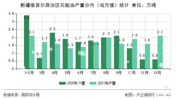 新疆維吾爾自治區(qū)石腦油產(chǎn)量分月（當(dāng)月值）統(tǒng)計(jì)