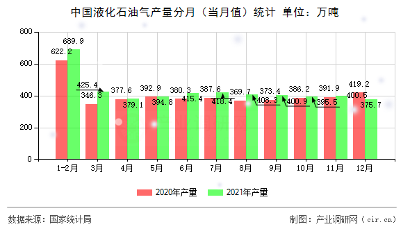 中國液化石油氣產(chǎn)量分月(當(dāng)月值)統(tǒng)計(jì) 中國液化石油氣產(chǎn)量分月(當(dāng)月值)統(tǒng)計(jì)