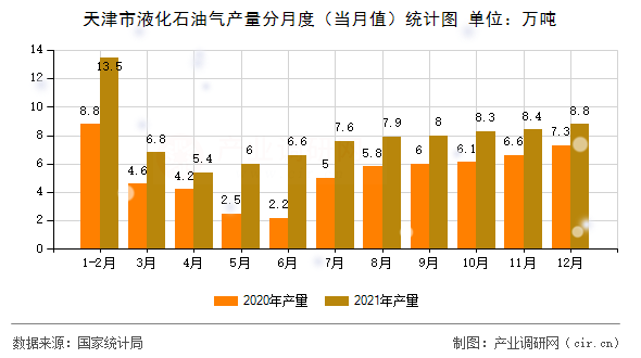 天津市液化石油氣產(chǎn)量分月度（當(dāng)月值）統(tǒng)計圖