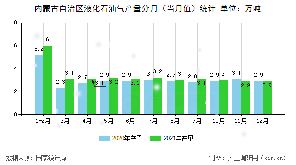 內(nèi)蒙古自治區(qū)液化石油氣產(chǎn)量分月（當(dāng)月值）統(tǒng)計(jì)