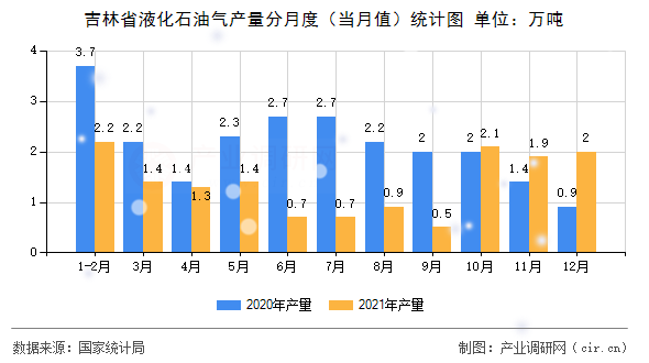 吉林省液化石油氣產(chǎn)量分月度（當(dāng)月值）統(tǒng)計圖