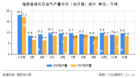 海南省液化石油氣產(chǎn)量分月（當月值）統(tǒng)計