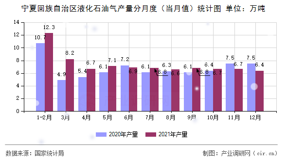 寧夏回族自治區(qū)液化石油氣產(chǎn)量分月度(當(dāng)月值)統(tǒng)計圖 寧夏回族自治區(qū)液化石油氣產(chǎn)量分月度(當(dāng)月值)統(tǒng)計圖