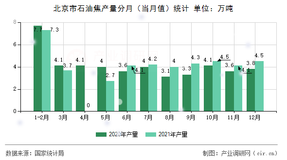北京市石油焦產(chǎn)量分月（當(dāng)月值）統(tǒng)計