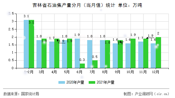 吉林省石油焦產(chǎn)量分月(當(dāng)月值)統(tǒng)計 吉林省石油焦產(chǎn)量分月(當(dāng)月值)統(tǒng)計