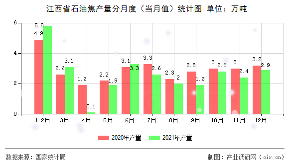 江西省石油焦產(chǎn)量分月度（當(dāng)月值）統(tǒng)計圖
