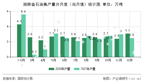 湖南省石油焦產(chǎn)量分月度(當(dāng)月值)統(tǒng)計(jì)圖 湖南省石油焦產(chǎn)量分月度(當(dāng)月值)統(tǒng)計(jì)圖