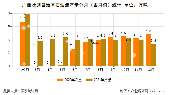 廣西壯族自治區(qū)石油焦產(chǎn)量分月（當(dāng)月值）統(tǒng)計