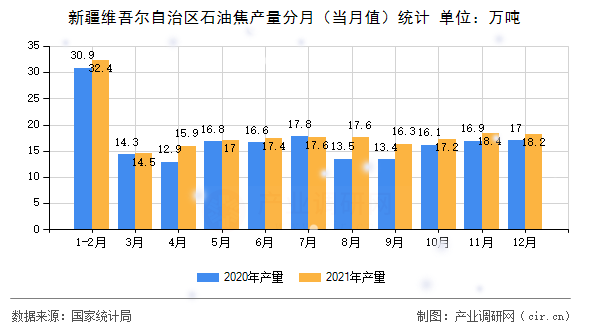 新疆維吾爾自治區(qū)石油焦產(chǎn)量分月（當(dāng)月值）統(tǒng)計(jì)
