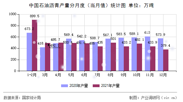 中國石油瀝青產(chǎn)量分月度(當(dāng)月值)統(tǒng)計圖 中國石油瀝青產(chǎn)量分月度(當(dāng)月值)統(tǒng)計圖