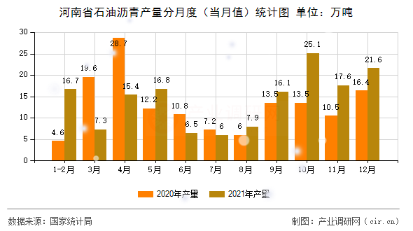 河南省石油瀝青產(chǎn)量分月度(當(dāng)月值)統(tǒng)計(jì)圖 河南省石油瀝青產(chǎn)量分月度(當(dāng)月值)統(tǒng)計(jì)圖