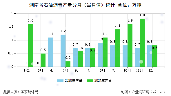 湖南省石油瀝青產(chǎn)量分月（當月值）統(tǒng)計