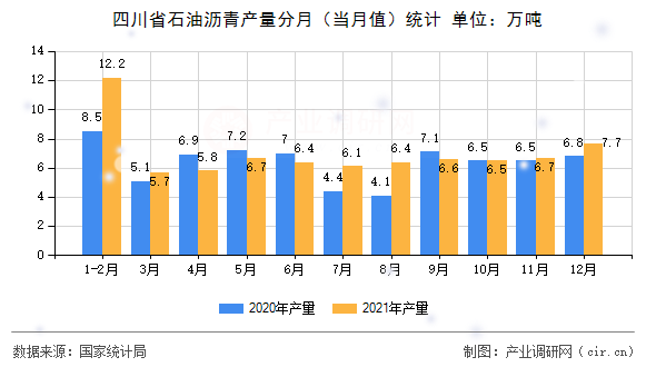 四川省石油瀝青產(chǎn)量分月（當月值）統(tǒng)計