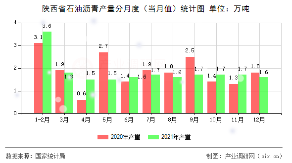 陜西省石油瀝青產(chǎn)量分月度（當(dāng)月值）統(tǒng)計圖