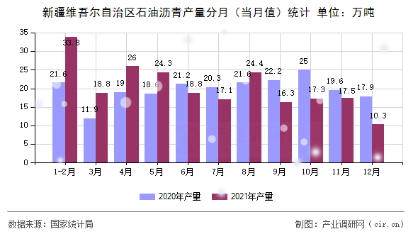 新疆維吾爾自治區(qū)石油瀝青產(chǎn)量分月（當(dāng)月值）統(tǒng)計