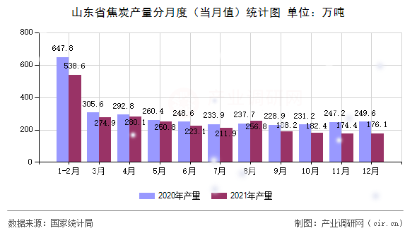 山東省焦炭產量分月度（當月值）統(tǒng)計圖