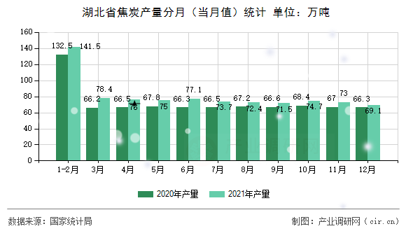 湖北省焦炭產(chǎn)量分月（當(dāng)月值）統(tǒng)計