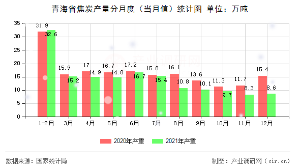 青海省焦炭產量分月度(當月值)統(tǒng)計圖 青海省焦炭產量分月度(當月值)統(tǒng)計圖