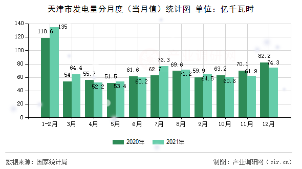 天津市發(fā)電量分月度（當(dāng)月值）統(tǒng)計圖