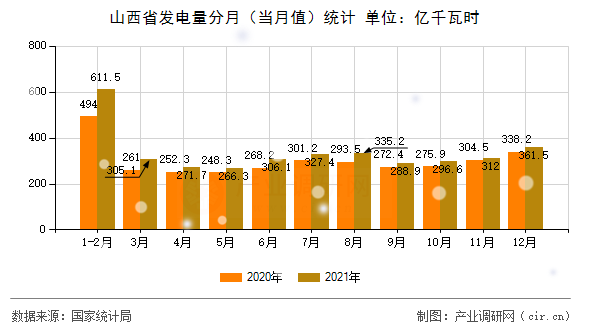 山西省發(fā)電量分月(當月值)統計 山西省發(fā)電量分月(當月值)統計