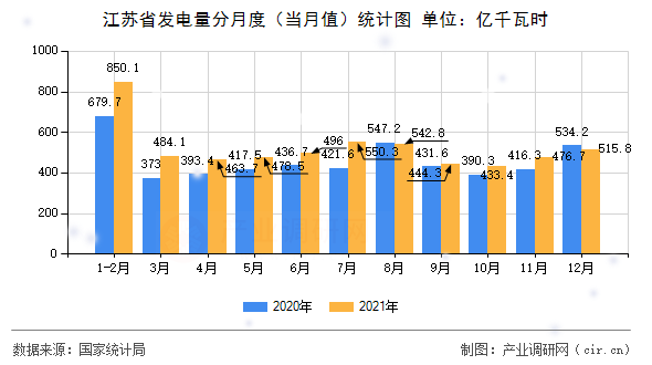 江蘇省發(fā)電量分月度（當月值）統(tǒng)計圖