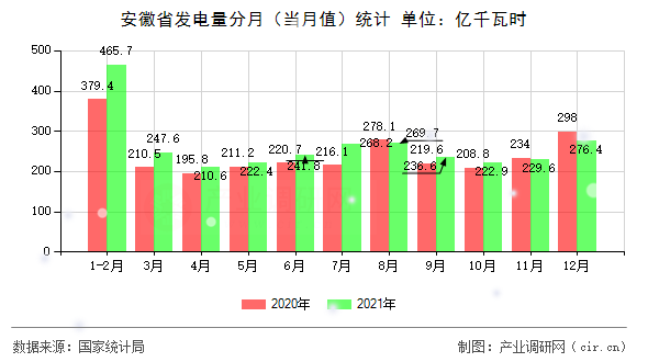 安徽省發(fā)電量分月（當(dāng)月值）統(tǒng)計(jì)