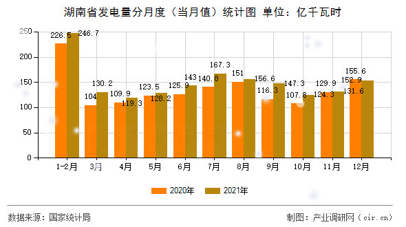 湖南省發(fā)電量分月度(當(dāng)月值)統(tǒng)計(jì)圖 湖南省發(fā)電量分月度(當(dāng)月值)統(tǒng)計(jì)圖