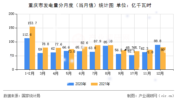 重慶市發(fā)電量分月度(當(dāng)月值)統(tǒng)計(jì)圖 重慶市發(fā)電量分月度(當(dāng)月值)統(tǒng)計(jì)圖