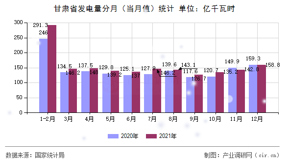 甘肅省發(fā)電量分月（當(dāng)月值）統(tǒng)計(jì)