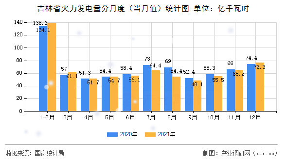 吉林省火力發(fā)電量分月度(當(dāng)月值)統(tǒng)計圖 吉林省火力發(fā)電量分月度(當(dāng)月值)統(tǒng)計圖