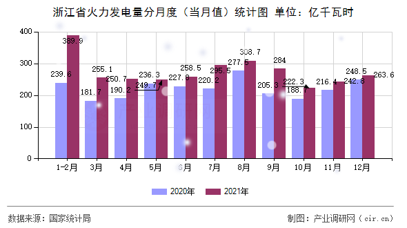 浙江省火力發(fā)電量分月度(當月值)統(tǒng)計圖 浙江省火力發(fā)電量分月度(當月值)統(tǒng)計圖