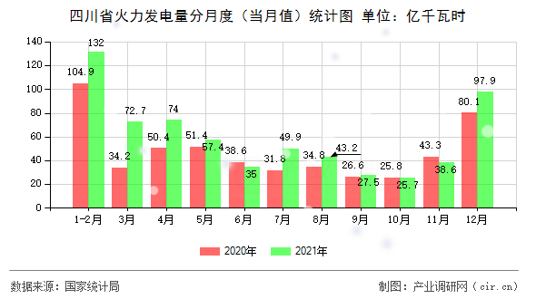 四川省火力發(fā)電量分月度（當月值）統(tǒng)計圖