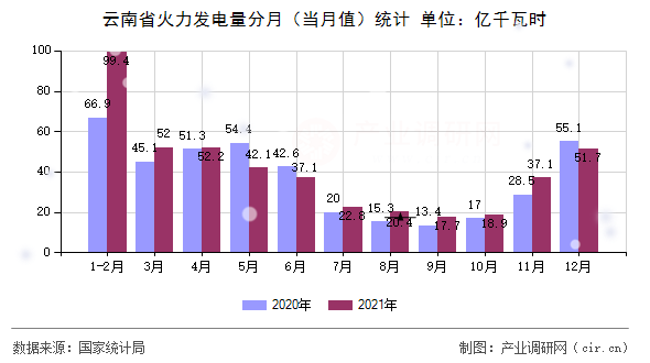 云南省火力發(fā)電量分月（當(dāng)月值）統(tǒng)計