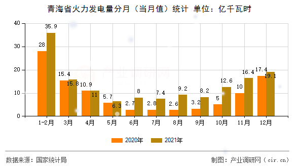 青海省火力發(fā)電量分月（當(dāng)月值）統(tǒng)計