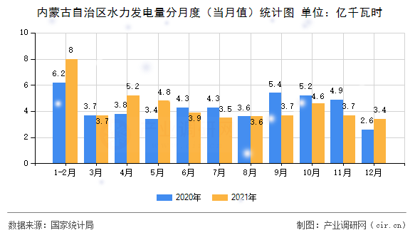 內(nèi)蒙古自治區(qū)水力發(fā)電量分月度（當月值）統(tǒng)計圖