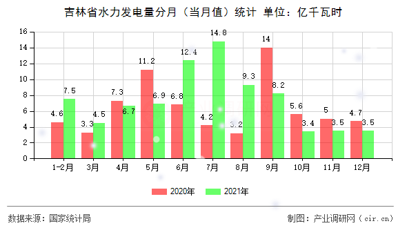 吉林省水力發(fā)電量分月（當(dāng)月值）統(tǒng)計(jì)