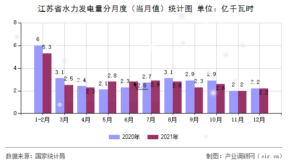 江蘇省水力發(fā)電量分月度（當月值）統(tǒng)計圖