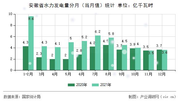 安徽省水力發(fā)電量分月（當(dāng)月值）統(tǒng)計(jì)