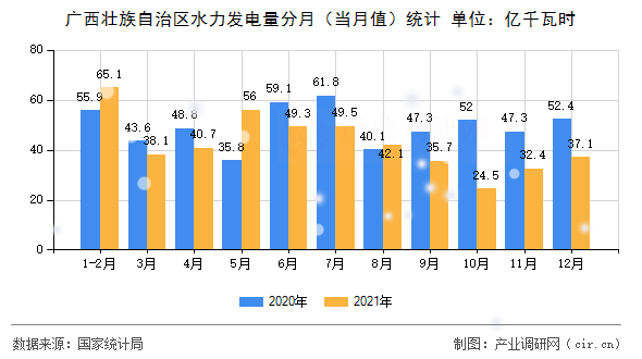 廣西壯族自治區(qū)水力發(fā)電量分月（當(dāng)月值）統(tǒng)計(jì)